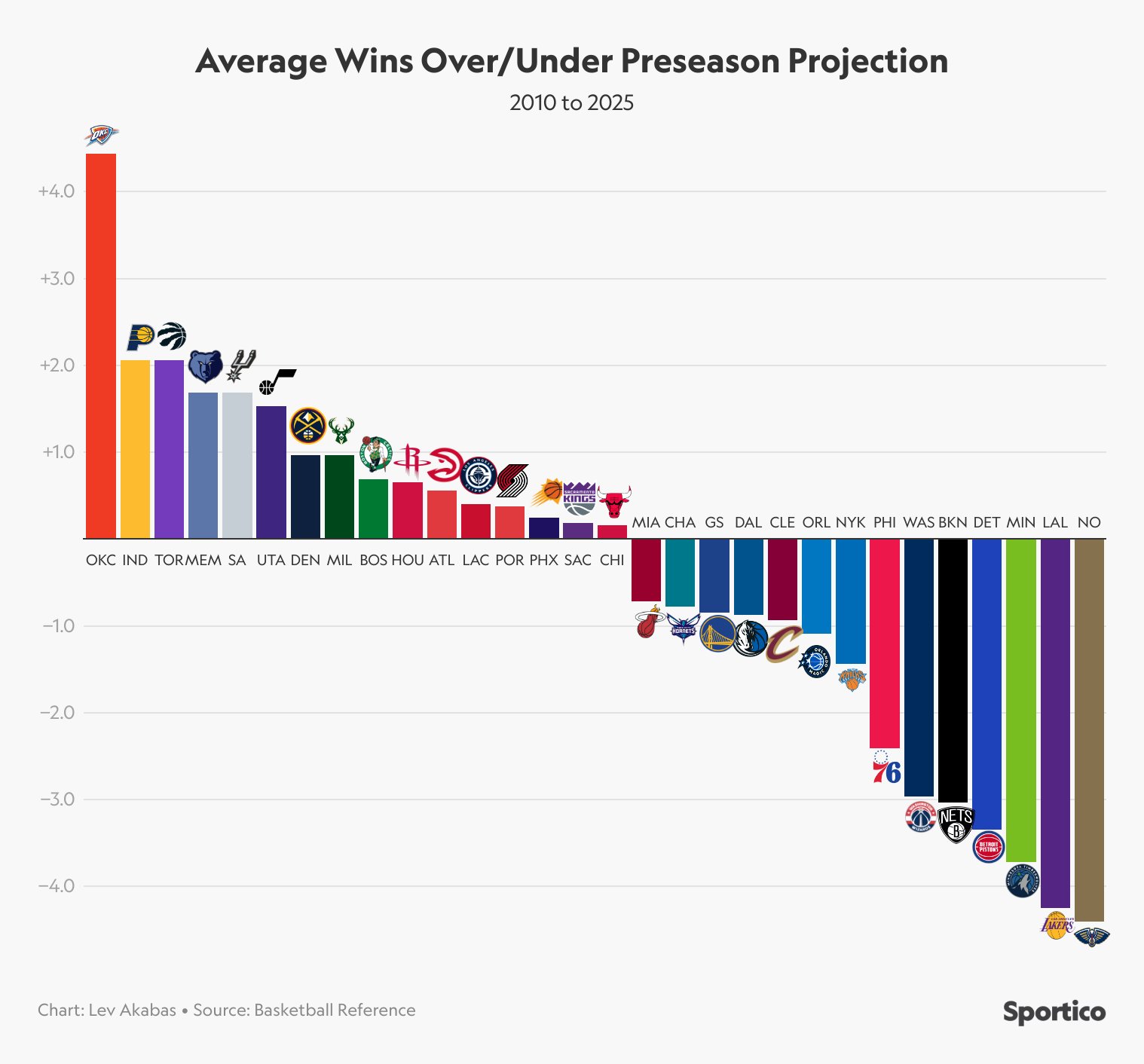 华体在线登录官网-擅长打脸！过去15年雷霆一直是战绩高于赛季前媒体预测的球队